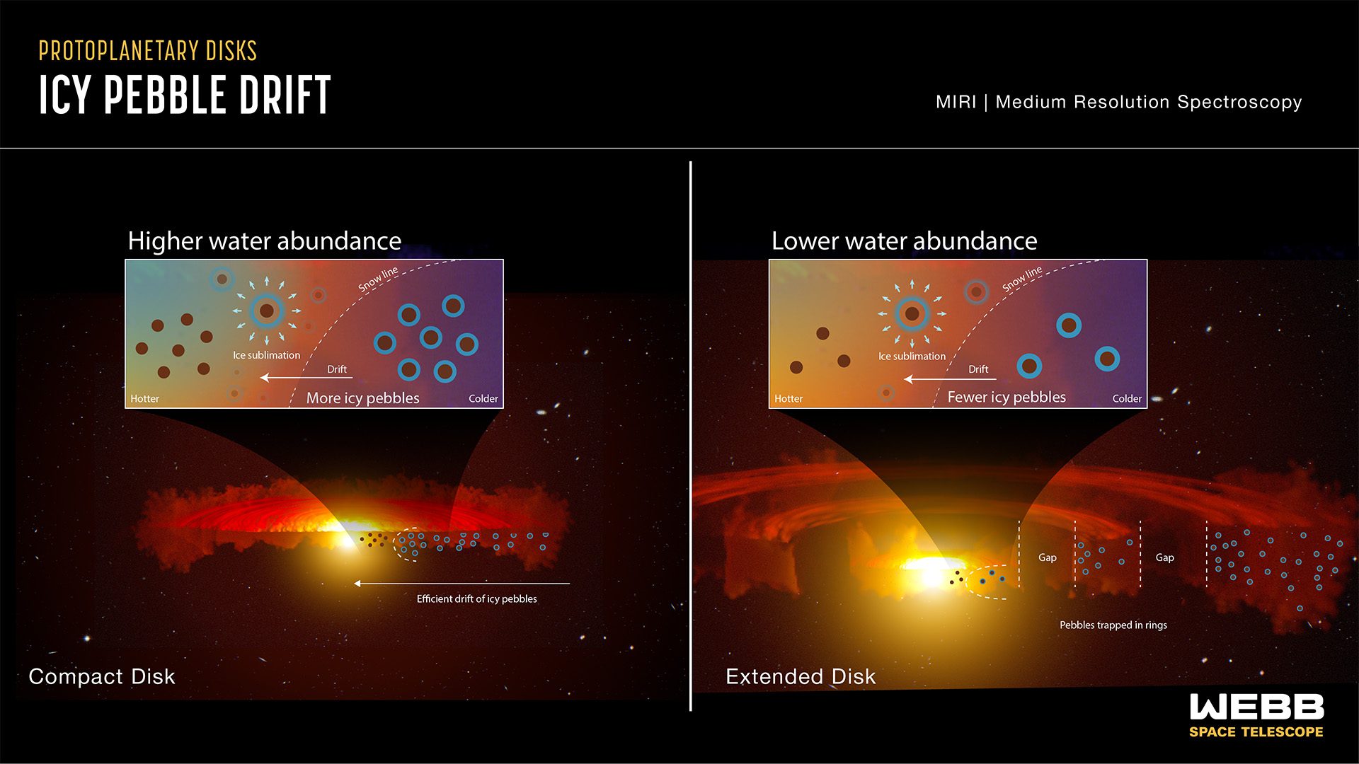 Infographic titled “Protoplanetary Disks: Icy Pebble Drift; MIRI Medium Resolution Spectroscopy” compares the structure of a compact protoplanetary disk (left) to the structure of an extended protoplanetary disk (right). View description for details.