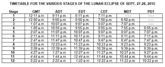 A timetable for the various stages of the lunar eclipse of Sept. 27 and 28, 2015