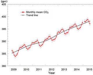 Public release of whole-atmosphere monthly mean CO2 concentration based on observations by IBUKI