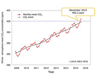 Whole-atmospheric monthly CO2 concentration tops 400 ppm based on observations by IBUKI