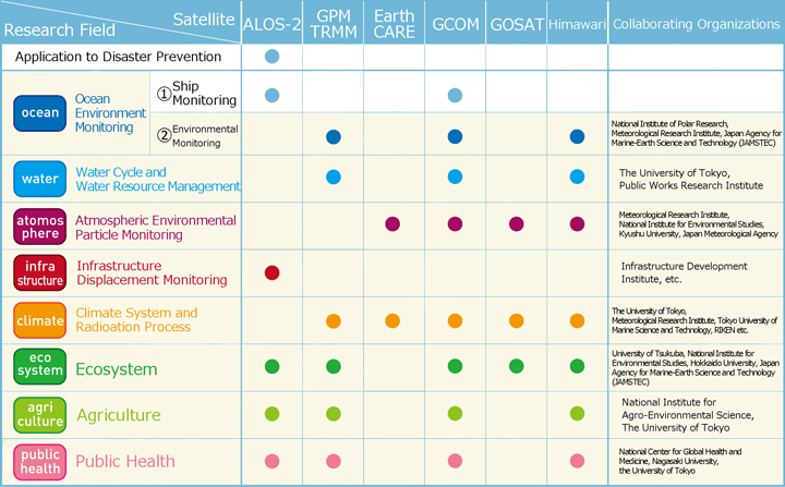 Themes and Satellites to be used for Earth Observation Priority Research