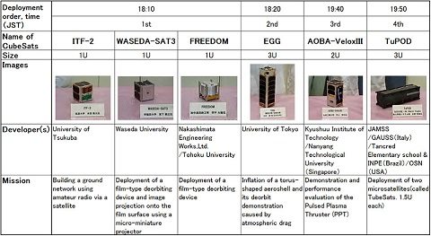 List of CubeSats