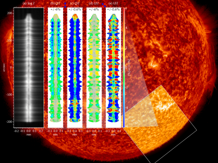 Polarization spectra of the hydrogen Lyman-α line from the Sun taken by the  CLASP sounding rocket experiment for the first time in the world.  ([Credit] NAOJ, JAXA, NASA/MSFC; background full-Sun image: NASA/SDO)