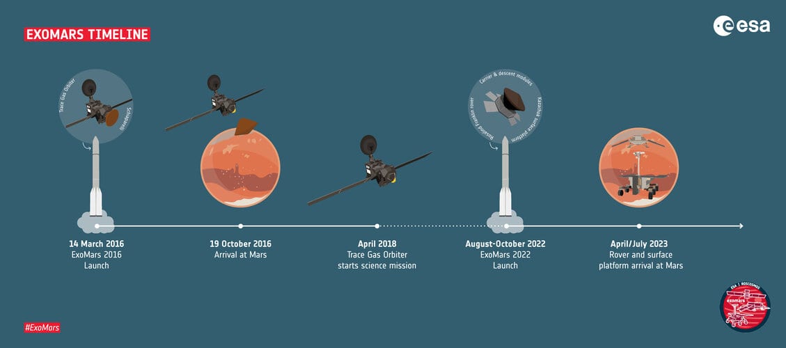 ExoMars timeline